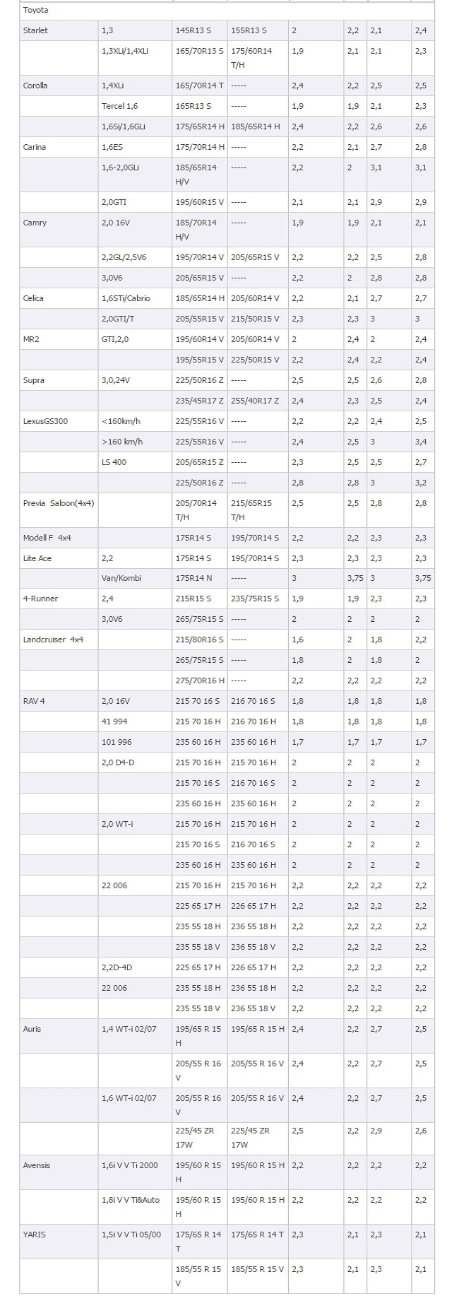 Таблица давления шин на Тойота