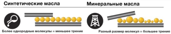 минеральное и синтетическое масло