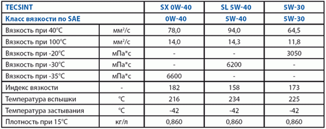 таблица сравнения масла 5w30 и 5w40